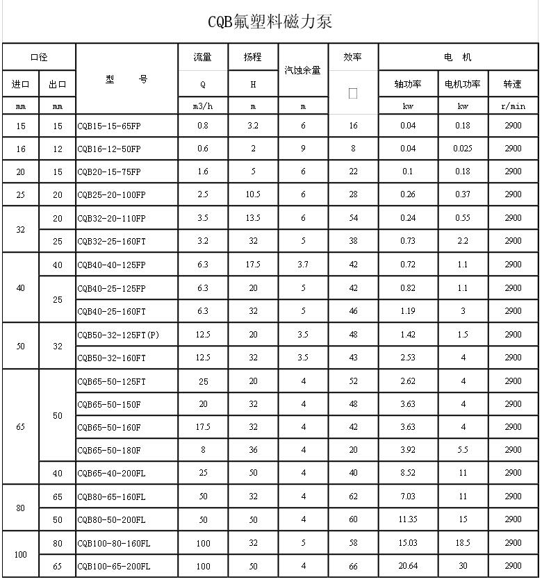 衬氟磁力泵